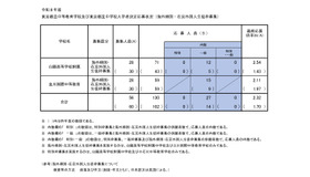 海外帰国・在京外国人生徒枠募集の応募状況