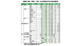 首都圏（東京・神奈川・千葉）2026年度私立中学入試の出願状況（2026年1月14日作成）