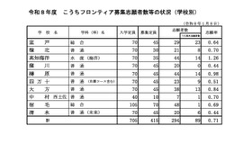 令和8年度こうちフロンティア募集志願者数等の状況（学校別）