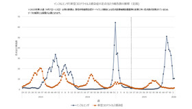 インフルエンザと新型コロナウイルス感染症の定点あたり報告数の推移（全国）