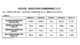 令和8年度　京都府立中学校入学考査受検者数について