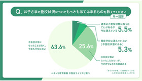 子供の登校状況（単位回答）