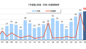 学習塾の倒産・負債額推移