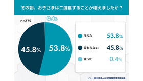 Q1. 冬の朝、お子さまは二度寝することが増えましたか？