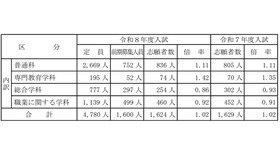 令和8年度山梨県公立高等学校入学者選抜前期募集志願者数について （甲陵高校を除く）