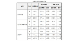 志願者数および倍率一覧