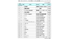 大学1、2年生が就職したいと思う企業・業種ランキングトップ20