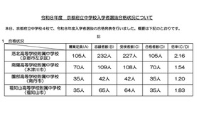 令和8年度京都府立中学校入学者選抜合格状況について