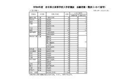 令和8年度 岩手県立高等学校入学者選抜 志願者数一覧表（いわて留学）