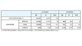 2026年度宮城県公立高等学校入学者選抜に係る出願希望調査（総括）