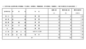 在京外国人生徒等対象入学者選抜（竹台、田柄、南葛飾、府中西、飛鳥、六郷工科、杉並総合）
