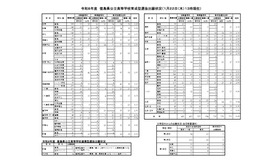 令和8年度徳島県公立高等学校育成型・連携型選抜出願状況