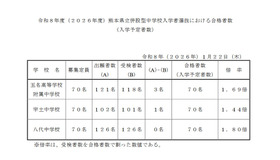 2026年度熊本県立併設型中学校入学者選抜における合格者数（入学予定者数）