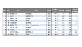 2025年学部系統別実就職率ランキング（国際系）