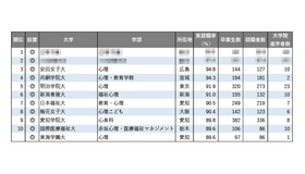 2025年学部系統別実就職率ランキング（心理系）
