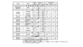 令和8年度和歌山県立高等学校入学者選抜実施状況、特色化選抜の出願者数