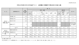 2026年度大学入学共通テスト　追試験の受験許可事由別の内訳人数