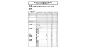 県内公立高等学校への進学希望調査結果（2026年1月実施）