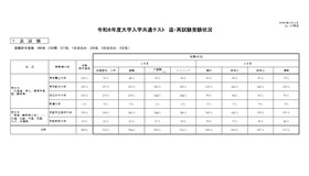 令和8年度大学入学共通テスト　追再試験受験状況