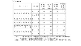令和8年度愛知県公立高等学校 連携型中高一貫教育校にかかる入学者選抜の志願者数