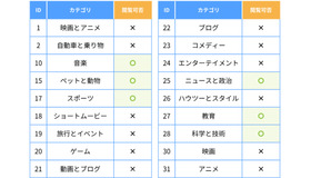 YouTube動画をカテゴリ単位でフィルタリング