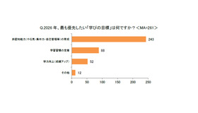 2026年、もっとも優先したい「学びの目標」は何ですか？
