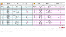 2026年男女別 冬にまつわる名前ランキングベスト15