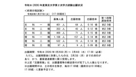 令和8年度（2026年度）東京大学第2次学力試験出願状況速報（2026年1月27日17:00時点）