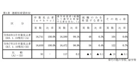 進路別希望状況