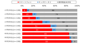 【小中学生】スマートフォン所有率（学年別）