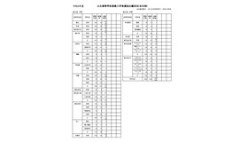 公立高等学校推薦入学者選抜出願状況（全日制）