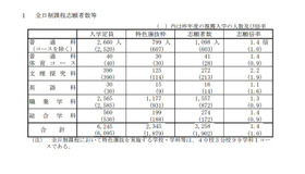 2026（令和8）年度山口県公立高等学校特色選抜志願者数：全日制課程志願者数等