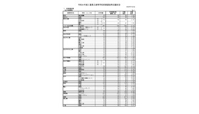 令和8年度三重県立高等学校前期選抜等志願状況