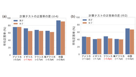 計算テストの平均正答率と男女の点数差
