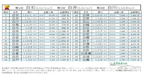 2026年冬にまつわる名字ランキングベスト30～白編～