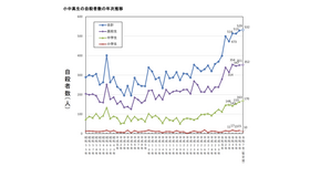 小中高生の自殺者数の年次推移