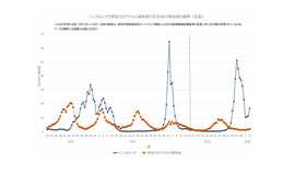 インフルエンザと新型コロナウイルス感染症の定点当たり報告数の推移（全国)