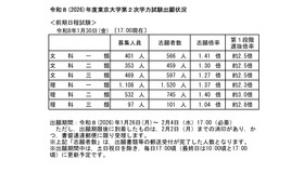 令和8年度（2026年度）東京大学第2次学力試験出願状況速報（2026年1月30日17:00時点）