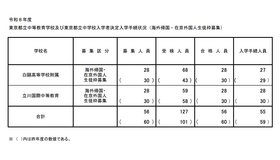 令和8年度 東京都立中等教育学校および東京都立中学校入学者決定入学手続状況（海外帰国・在京外国人生徒枠募集）