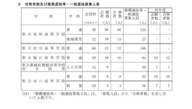 令和8年度愛知県公立高校（全日制課程）連携型中高一貫教育校にかかる入学者選抜の合格者数および推薦選抜等・一般選抜募集人員