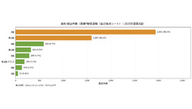 級別の提出件数