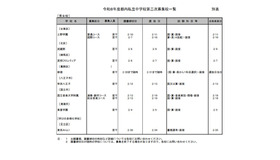 都内私立中学校第二次募集校一覧