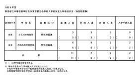 2026年度東京都立中等教育学校および東京都立中学校入学者決定入学手続状況（特別枠募集）