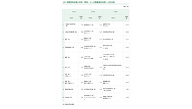 2026年度都内私立高等学校入学応募者状況／中間倍率の高い学校（学科・コース等募集区分別）上位10校