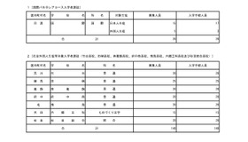 2026年度東京都立高等学校入学者選抜入学手続状況（国際バカロレアコース、在京外国人生徒等対象）