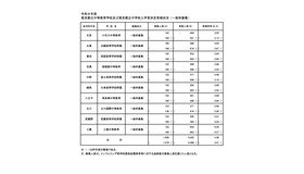 令和8年度 東京都立中等教育学校および東京都立中学校入学者決定受検状況（一般枠募集）