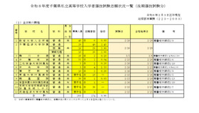 2026年度千葉県私立高等学校入学者選抜試験志願状況一覧（後期選抜試験分、2月3日正午現在）全日制の課程