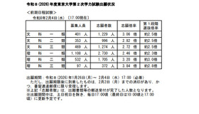 東京大学・2026年度第2次学力試験出願状況（2月4日17時現在）