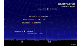 皆既月食中の月の位置（2026年3月 東京の星空）