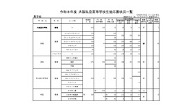 令和8年度 大阪私立高等学校生徒応募状況一覧
